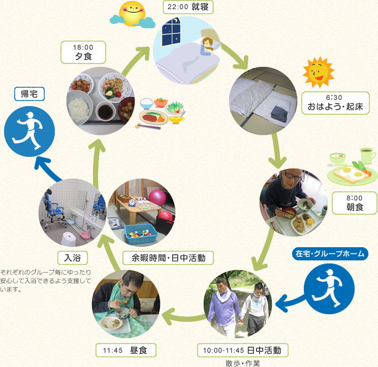 就寝/おはよう・起床/朝食/入所/日中活動/昼食/余暇時間/入浴/帰宅/夕食